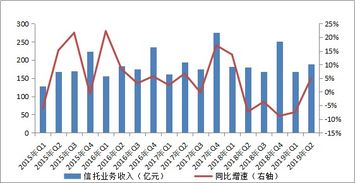 2019年二季度信托业受托资产规模22.53万亿元 环比微降0.02%释放稳健信号