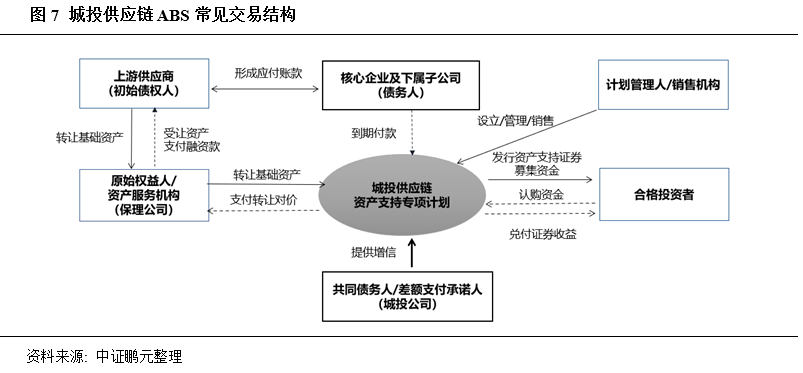 城投供应链资产证券化 信用特征解析与发展趋势展望