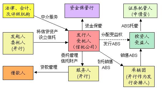 信贷资产证券化与受托资产管理 产品架构与风险管控的协同机制