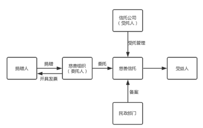 企院·家族智承谈法律 | 慈善信托研究 慈善组织与信托公司合作模式探究——受托资产管理