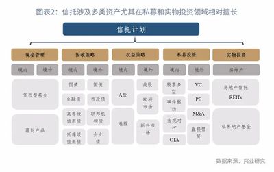 三分类与三主线 分类改革后的信托行为演变与受托资产管理