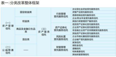 信托业进入三足鼎立分类格局 受托资产管理成核心引擎